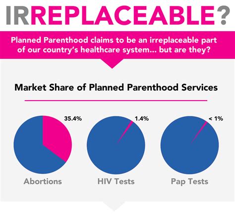 Planned Parenthood delivers vital reproductive health care, sex education, and information to millions of people worldwide. Planned Parenthood Federation of America, Inc. is a registered 501(c)(3) nonprofit under EIN 13-1644147. Donations are tax-deductible to the fullest extent allowable under the law.